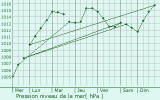 Graphe de la pression atmosphrique prvue pour Haddington