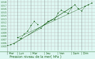Graphe de la pression atmosphrique prvue pour Maves