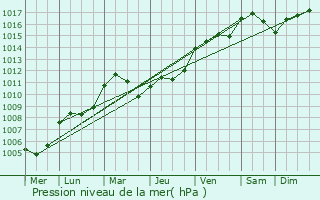 Graphe de la pression atmosphrique prvue pour Cauffry