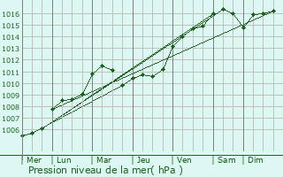 Graphe de la pression atmosphrique prvue pour Forest-en-Cambrsis