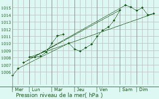 Graphe de la pression atmosphrique prvue pour Barneveld
