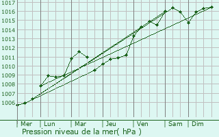 Graphe de la pression atmosphrique prvue pour Colligis-Crandelain