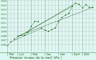 Graphe de la pression atmosphrique prvue pour Heesch