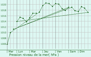 Graphe de la pression atmosphrique prvue pour Reuland