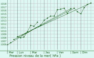 Graphe de la pression atmosphrique prvue pour Les Pins
