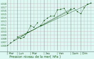 Graphe de la pression atmosphrique prvue pour Mornac