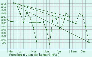 Graphe de la pression atmosphrique prvue pour Sidqabad