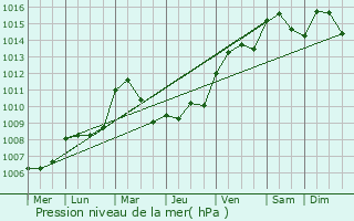 Graphe de la pression atmosphrique prvue pour Buderscheid