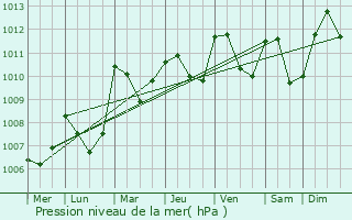 Graphe de la pression atmosphrique prvue pour Blauvac