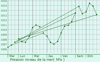 Graphe de la pression atmosphrique prvue pour Medebach