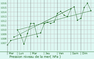 Graphe de la pression atmosphrique prvue pour La Chapelle-Rambaud