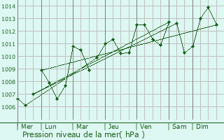 Graphe de la pression atmosphrique prvue pour Sahune