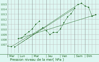 Graphe de la pression atmosphrique prvue pour Ulrum