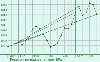 Graphe de la pression atmosphrique prvue pour Solms
