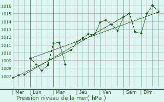 Graphe de la pression atmosphrique prvue pour Voiron