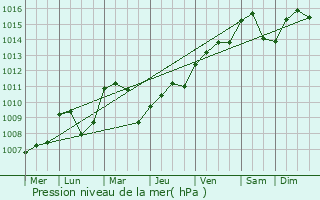 Graphe de la pression atmosphrique prvue pour Regney