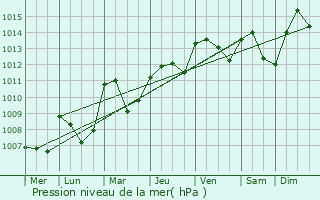 Graphe de la pression atmosphrique prvue pour Baix