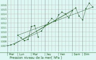 Graphe de la pression atmosphrique prvue pour Meyrieu-les-tangs