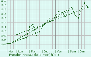 Graphe de la pression atmosphrique prvue pour Nivroz