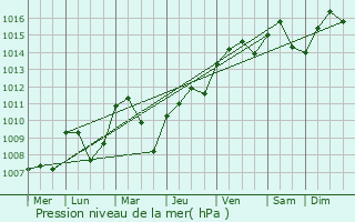 Graphe de la pression atmosphrique prvue pour Le Petit-Mercey