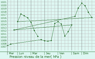 Graphe de la pression atmosphrique prvue pour Zhangatas