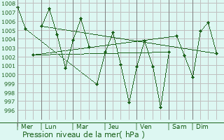 Graphe de la pression atmosphrique prvue pour Kyaukse