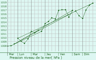Graphe de la pression atmosphrique prvue pour Douzains
