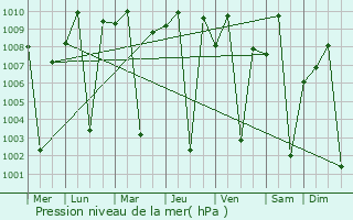 Graphe de la pression atmosphrique prvue pour Asbe Teferi