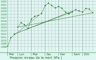 Graphe de la pression atmosphrique prvue pour Brabant-le-Roi