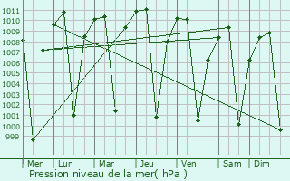 Graphe de la pression atmosphrique prvue pour Dejen