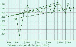 Graphe de la pression atmosphrique prvue pour Palestrina