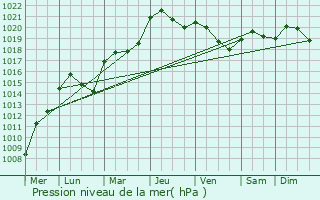 Graphe de la pression atmosphrique prvue pour Savonnires-en-Perthois