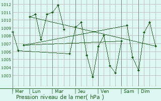 Graphe de la pression atmosphrique prvue pour Anchau