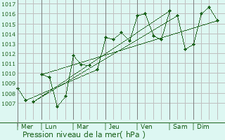 Graphe de la pression atmosphrique prvue pour Svrac-le-Chteau