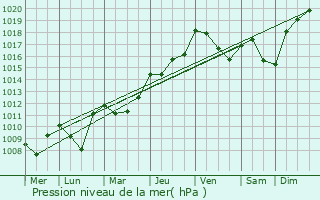 Graphe de la pression atmosphrique prvue pour Lacassagne