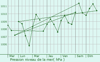 Graphe de la pression atmosphrique prvue pour Budrio