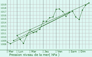 Graphe de la pression atmosphrique prvue pour Ordan-Larroque