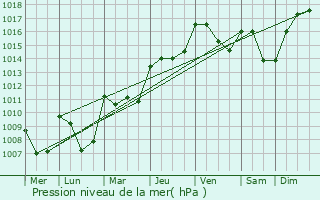 Graphe de la pression atmosphrique prvue pour Villegailhenc