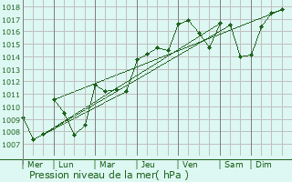 Graphe de la pression atmosphrique prvue pour Pampelonne