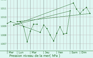 Graphe de la pression atmosphrique prvue pour Noale