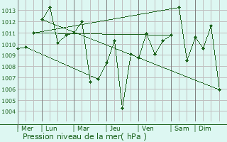Graphe de la pression atmosphrique prvue pour Mobaye