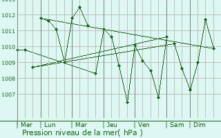 Graphe de la pression atmosphrique prvue pour Tchaourou