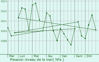 Graphe de la pression atmosphrique prvue pour Ibadan