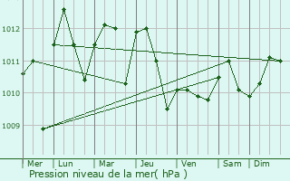 Graphe de la pression atmosphrique prvue pour Eket