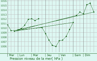Graphe de la pression atmosphrique prvue pour Blina