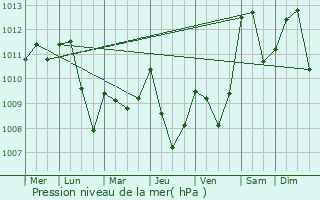 Graphe de la pression atmosphrique prvue pour Bovec