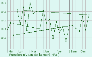 Graphe de la pression atmosphrique prvue pour Gandorhun
