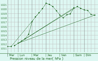 Graphe de la pression atmosphrique prvue pour Gumn-Penfao