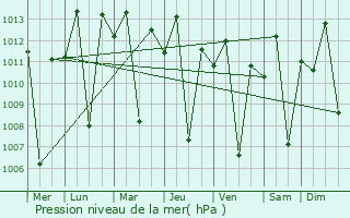 Graphe de la pression atmosphrique prvue pour Migori