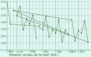 Graphe de la pression atmosphrique prvue pour Bulata